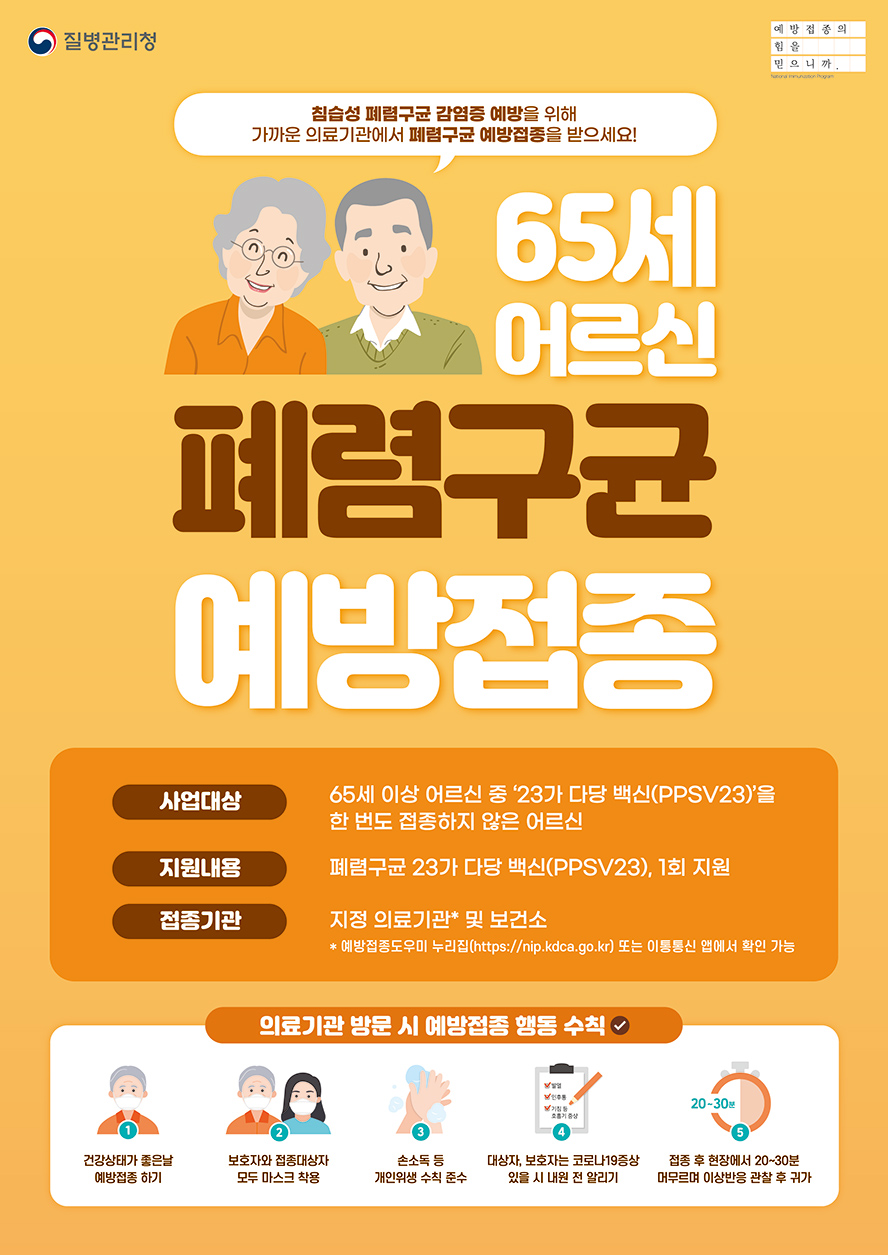 질병관리청 예방접종의 힘을 믿으니까 침습성 폐렴구균 감영증 예방을 위해 가까운 의료기관에서 폐렴구균 예방접종을 받으세요! 65세 어르신 폐렴구균 예방접종 사업대상 65세 이상 어르신 중 '23가 다당 백신 (PPSV23), 1회 지원 접종기관 지정 의료기관* 및 보건소 *예방접종도우미 누리집(https://nip.kdca.go.kr) 또는 이동통신 앱에서 확인 가능 의료기관 방문 시 예방접종 행동 수칙 1. 건강상태가 좋은날 예방접종하기 2. 보호자와 접종대상자 모두 마스크 착용 3. 손소독 등 개인위생 수칙 준수 4. 대상자,보호자는 코로나19증상 있을 시 내원 전 알리기 5. 접종 후 현장에서 20~30분 머무르며 이상반응 관찰 후 귀가